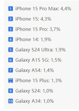 Top 10 smartphone bán chạy nhất thế giới Q1/2024 đều của Apple và Samsung #top10smartphone2024 #topsmartphone