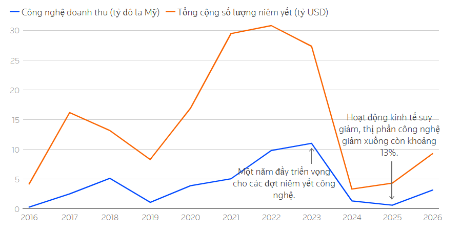 IPO AI và chip Trung Quốc bùng nổ trở lại, gần 50 doanh nghiệp công nghệ đã nộp hồ sơ