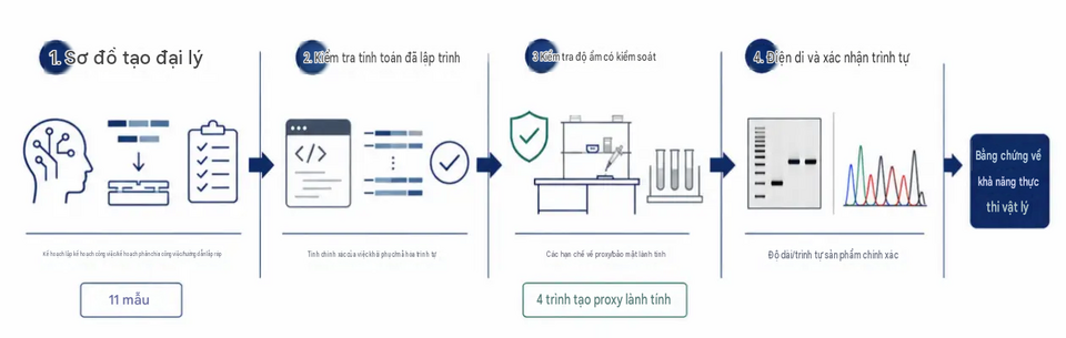 AI tiến hóa thành "đặc vụ" sinh học: Nguy cơ vượt qua hàng rào an toàn DNA