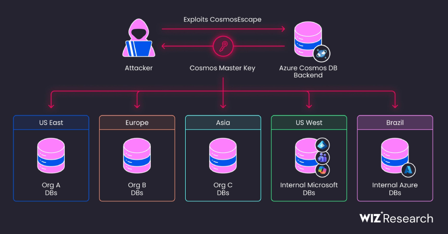 Lỗ hổng Azure Cosmos DB từng có thể cấp quyền truy cập mọi cơ sở dữ liệu trên nền tảng