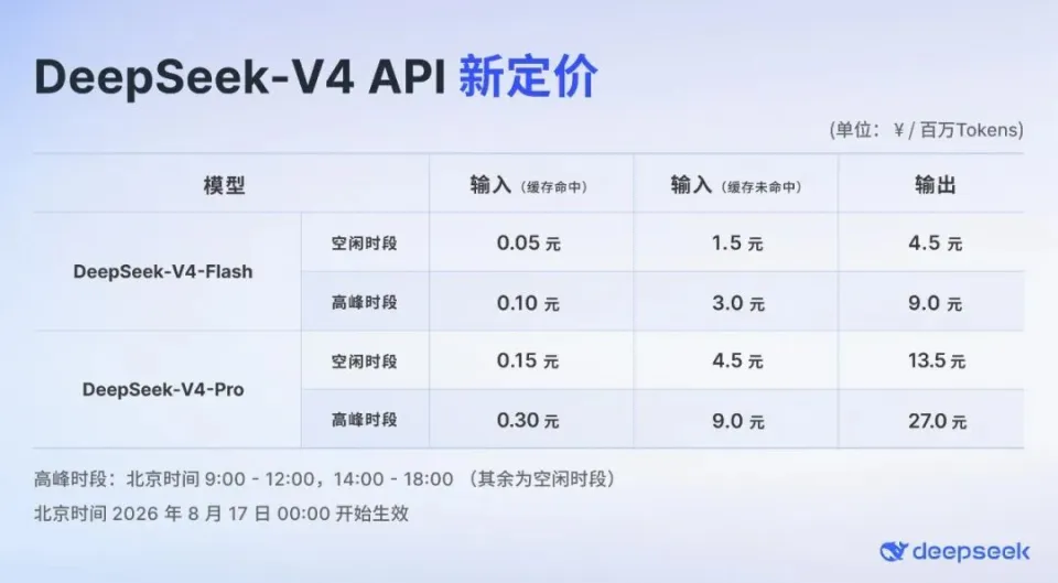 DeepSeek V4 Pro ra mắt, giá API tăng đáng kể, áp dụng theo giờ cao điểm thấp điểm