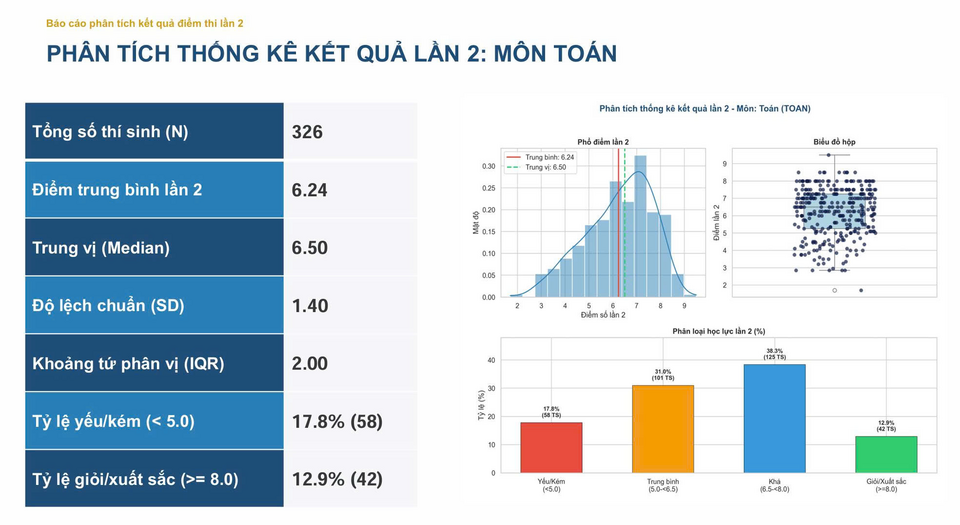Công bố điểm thi lại của THPT Chuyên Tuyên Quang cho thấy giá trị của quản trị dữ liệu quan trọng thế nào trong một kỳ thi quốc gia