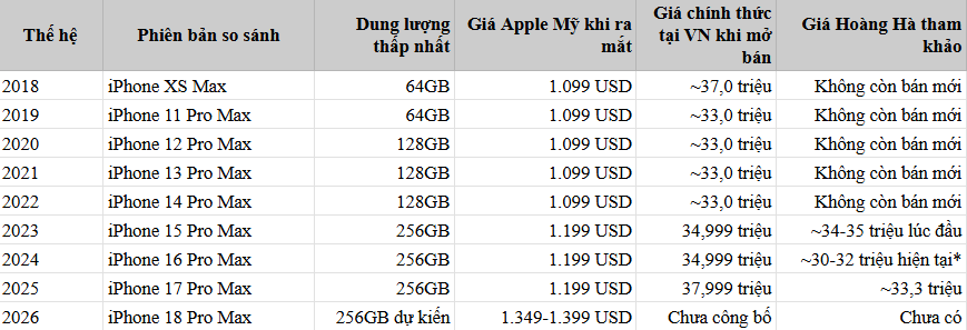Giá iPhone đã tăng như thế nào trong gần một thập kỷ qua?