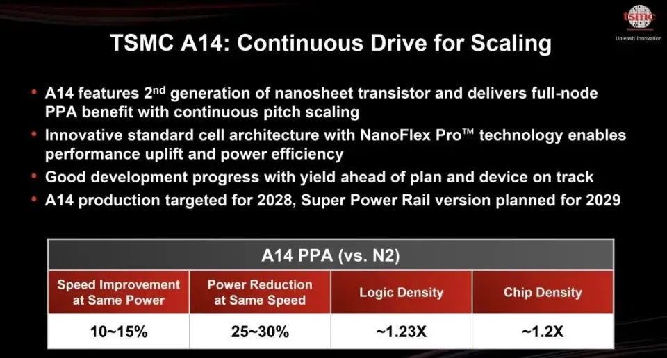 Chip 1.4 nm của TSMC có gì đặc biệt, mạnh hơn 2 nm bao nhiêu?