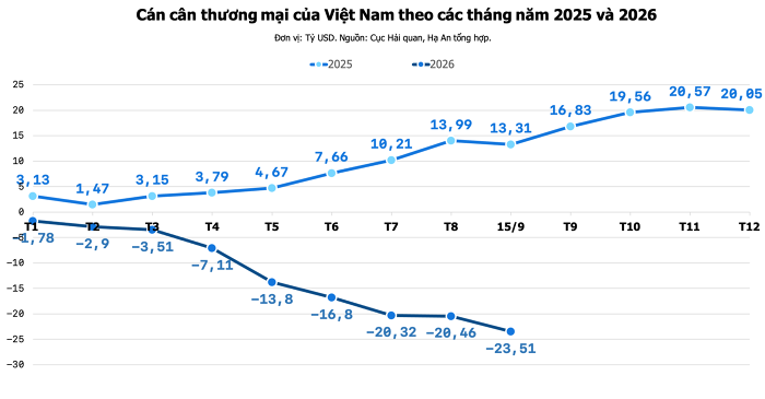 20 tỷ đô nhập siêu : Việt Nam tiếp bước các con Rồng châu Á ?