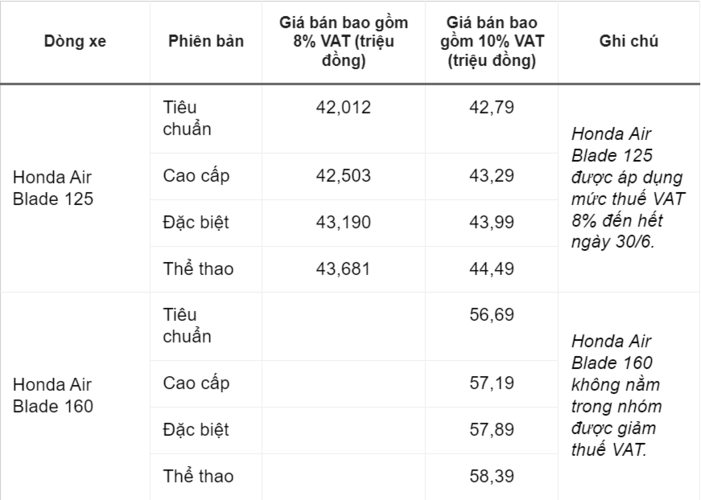 AirBlade 2025 có mấy màu? Giá bao nhiêu? Bảng giá "cực mềm" của Honda Air Blade 2025 mới ra mắt