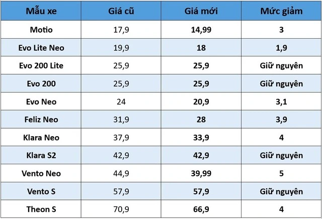 VinFast giảm giá một loạt xe máy điện, cao nhất tới 5 triệu đồng