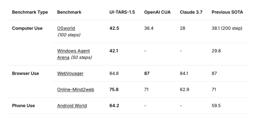 Giao diện ByteDance mới phát hành như người thật, vượt OpenAI và Claude 3.7