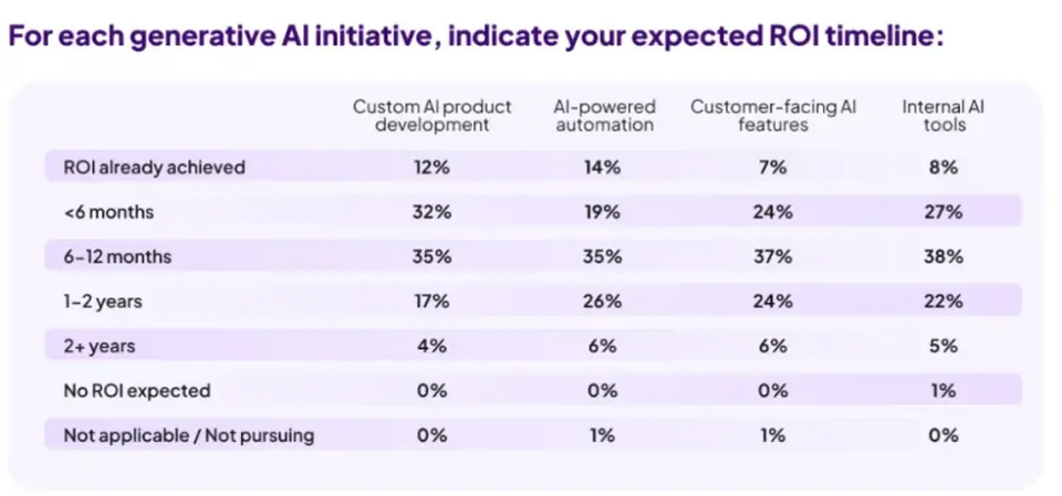 Vì sao 2/3 doanh nghiệp vẫn “mắc kẹt” thử nghiệm AI?