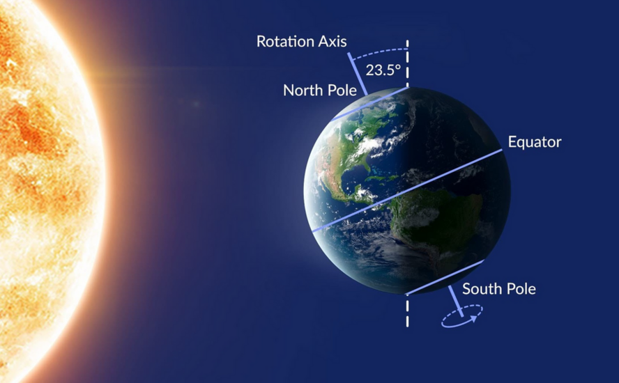 Tại sao so với nhiều ngày, ngày 21/6 lại là ngày dài nhất trong năm?
