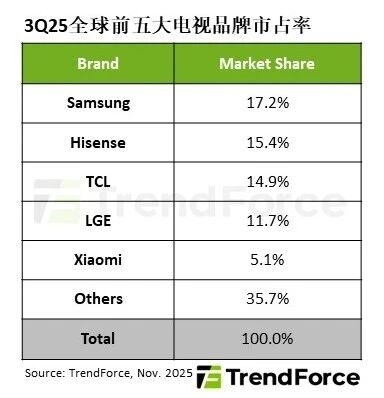 3 thương hiệu Trung Quốc trực chờ thay thế ngôi vương thị trường TV của Samsung