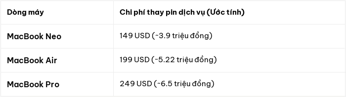 Chi phí sửa chữa MacBook Neo: Thay pin rẻ hơn dòng Air và Pro