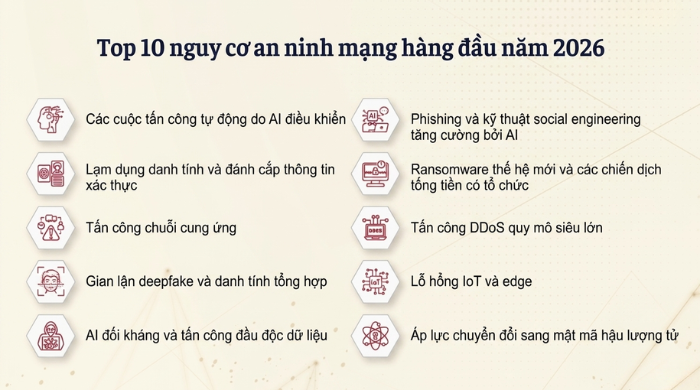 Top 10 xu hướng tấn công mạng được các hacker 'vô cùng yêu thích' trong năm 2026